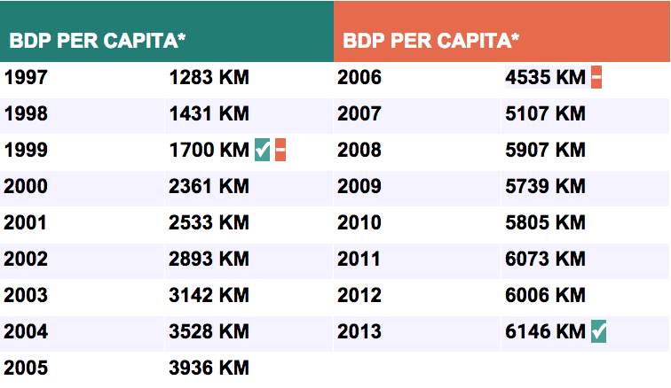 BDP per capita