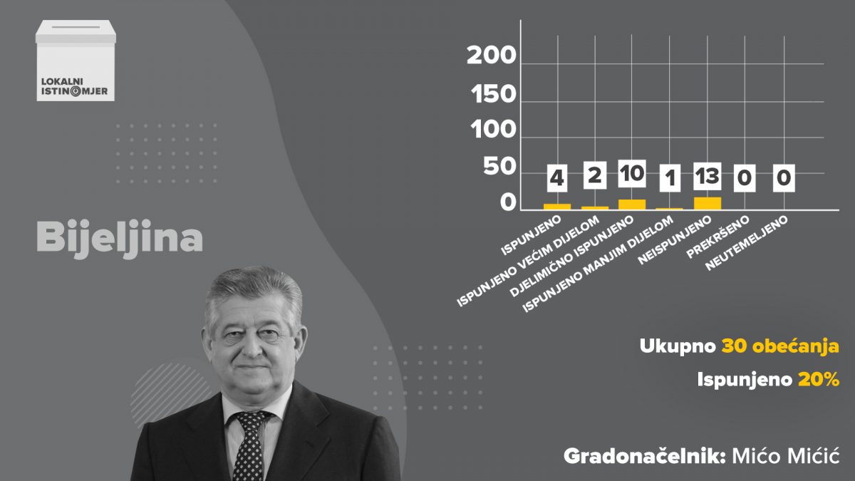 Grad Bijeljina: Četiri Godine Mandata Gradonačelnika Miće Mićića ...