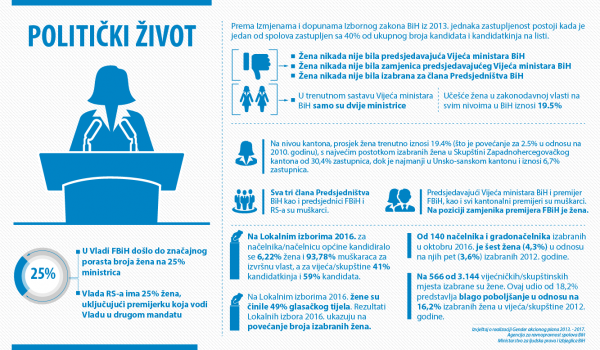 Izvor: Agencija za ravnopravnost spolova BiH