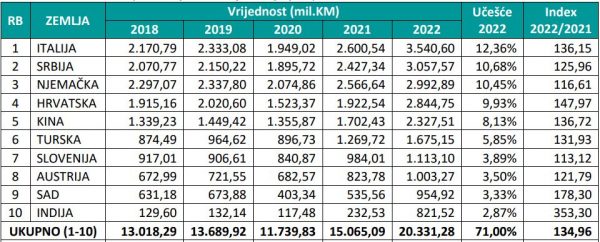 Izvor: MVTEO / Agencija za statistiku BiH